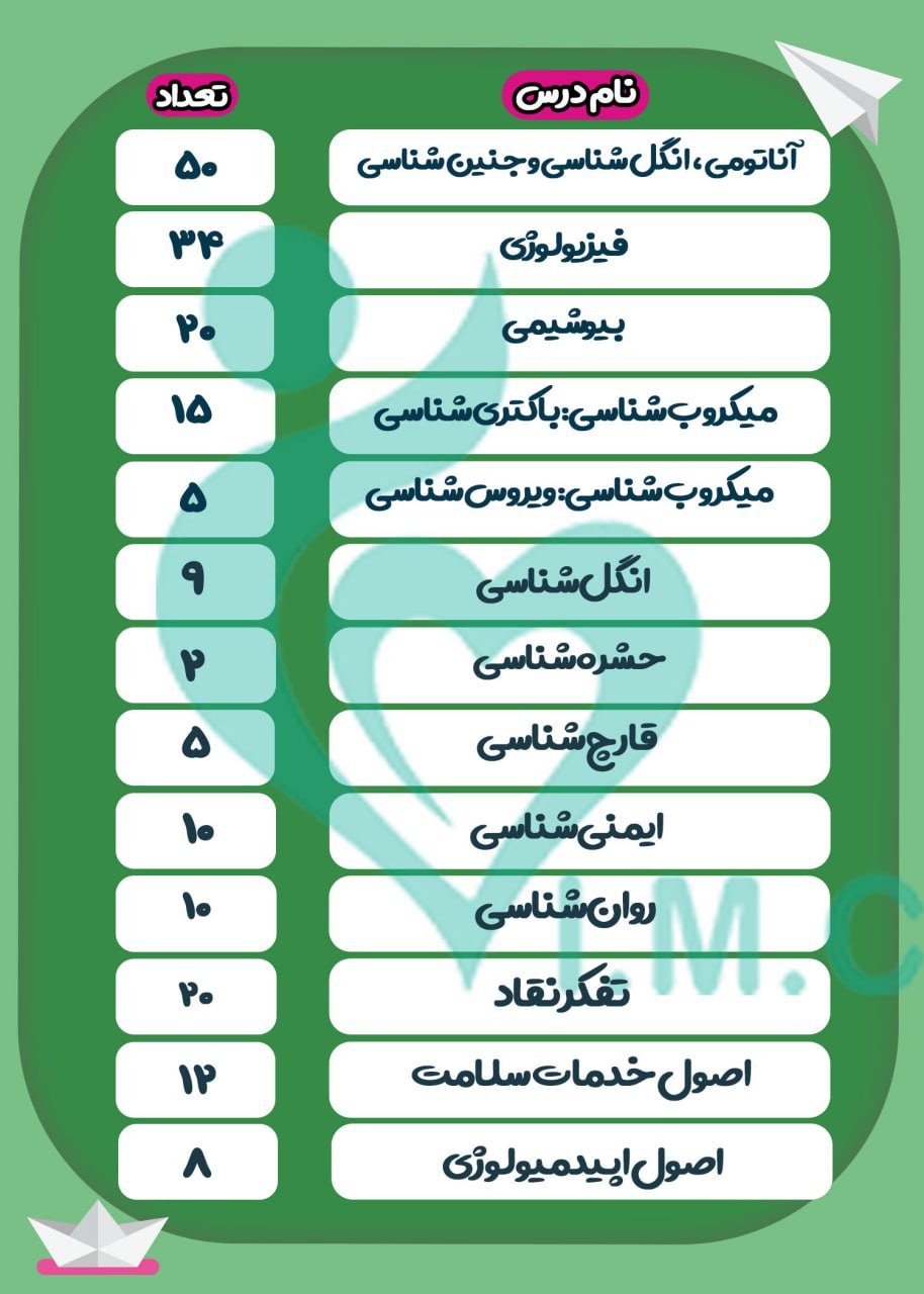 بودجه بندی لیسانس به پزشکی